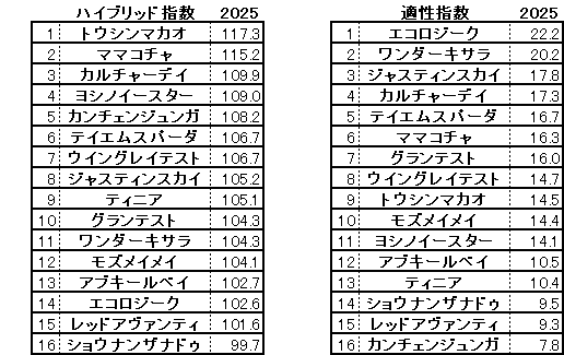 2025　セントウルＳ　HB指数