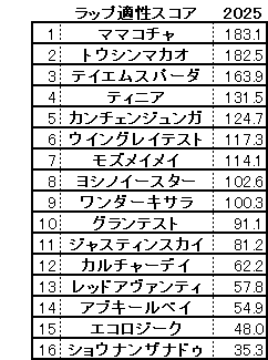 2025　セントウルＳ　スコア