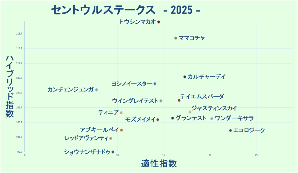 2025　セントウルＳ　マトリクス