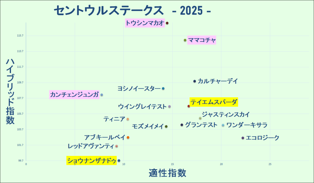 2025　セントウルＳ　マトリクス　結果