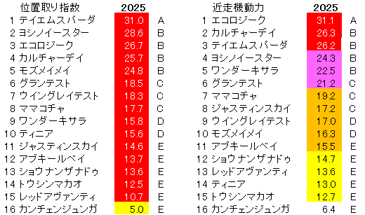 2025　セントウルＳ　位置取り指数