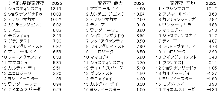 2025　セントウルＳ　変速率