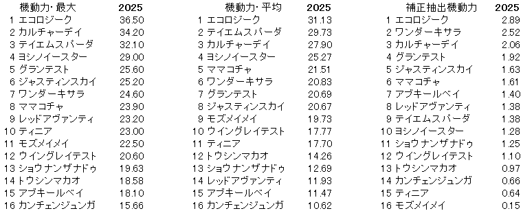 2025　セントウルＳ　機動力