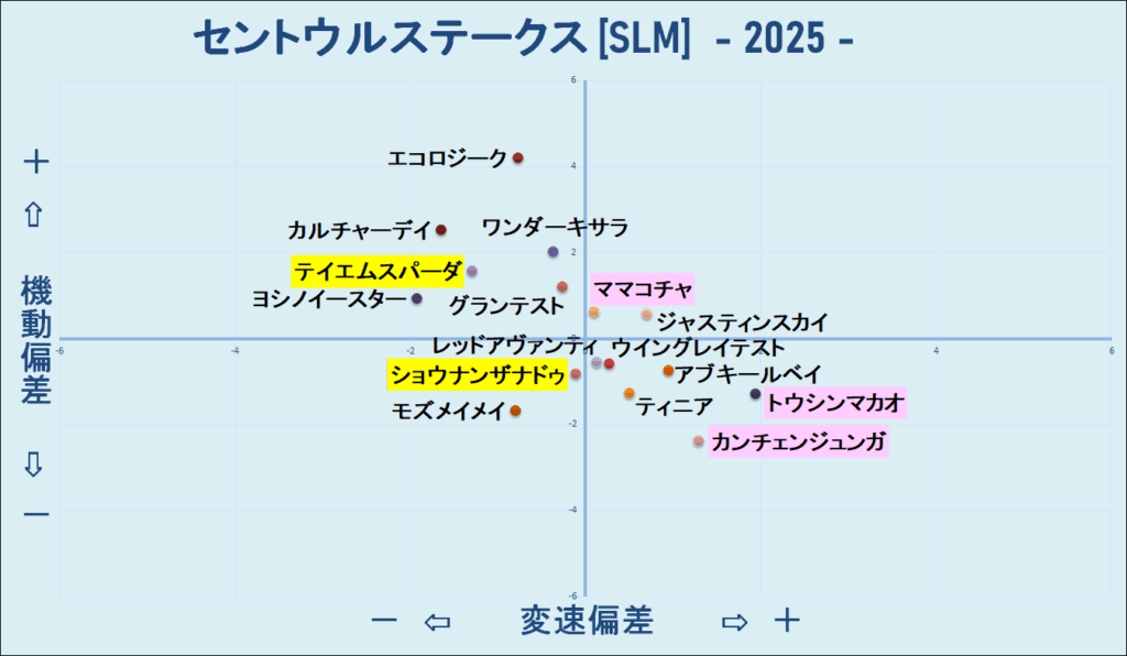 2025　セントウルＳ　機変マップ　結果