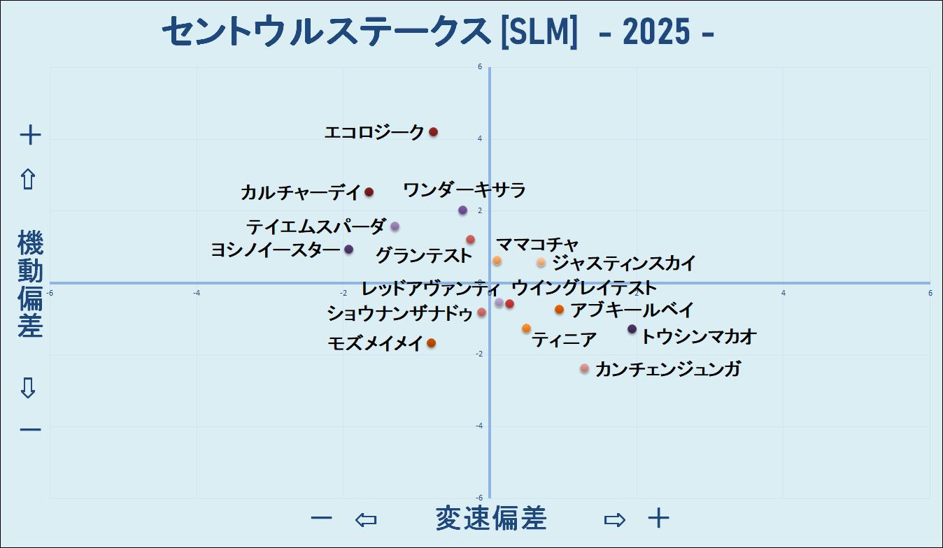 2025　セントウルＳ　機変マップ