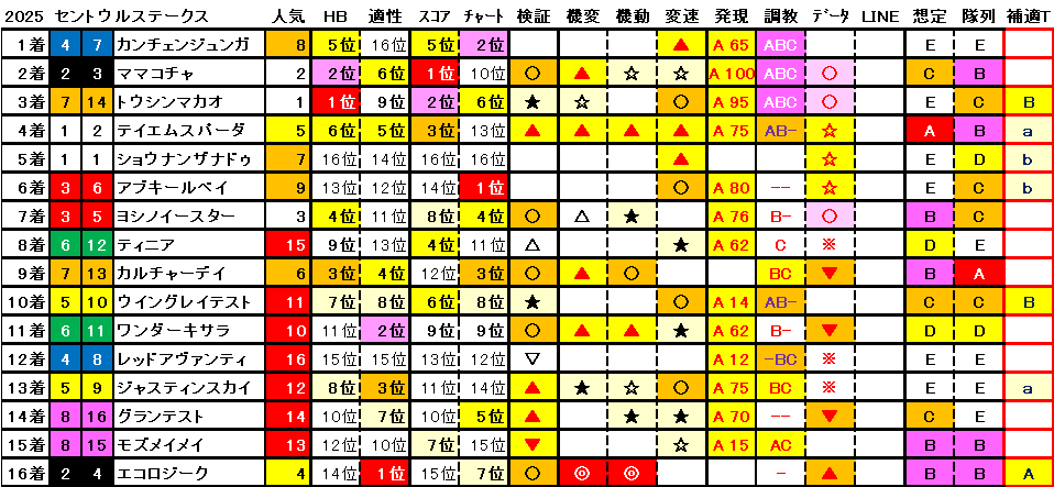 2025　セントウルＳ　結果まとめ1