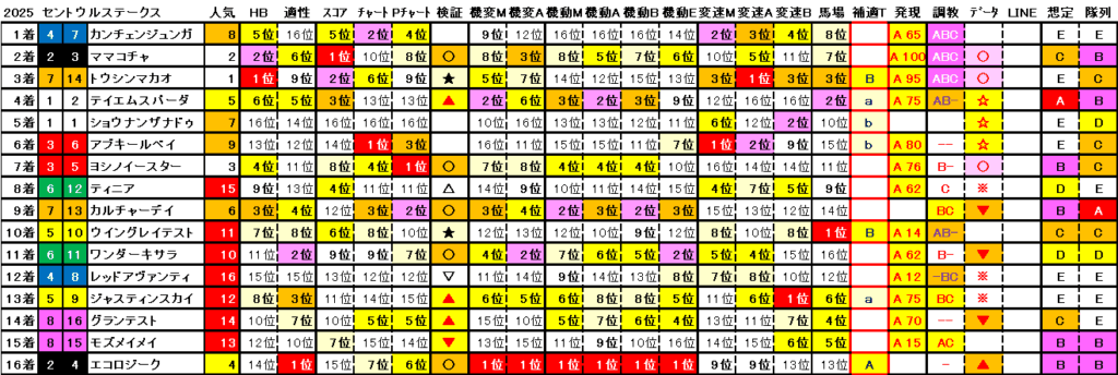 2025　セントウルＳ　結果まとめ2