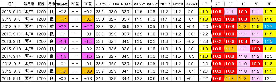 2025　セントウルＳ　過去ラップ一覧　簡易版
