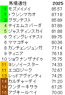 2025　セントウルＳ　馬場適性指数
