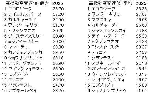 2025　セントウルＳ　高機動高変速値