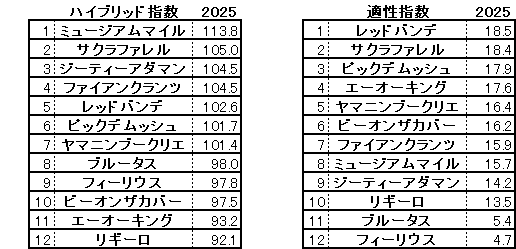 2025 セントライト記念 HB指数