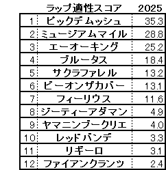 2025 セントライト記念 スコア
