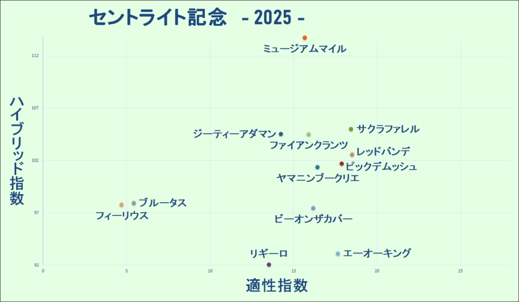 2025 セントライト記念 マトリクス