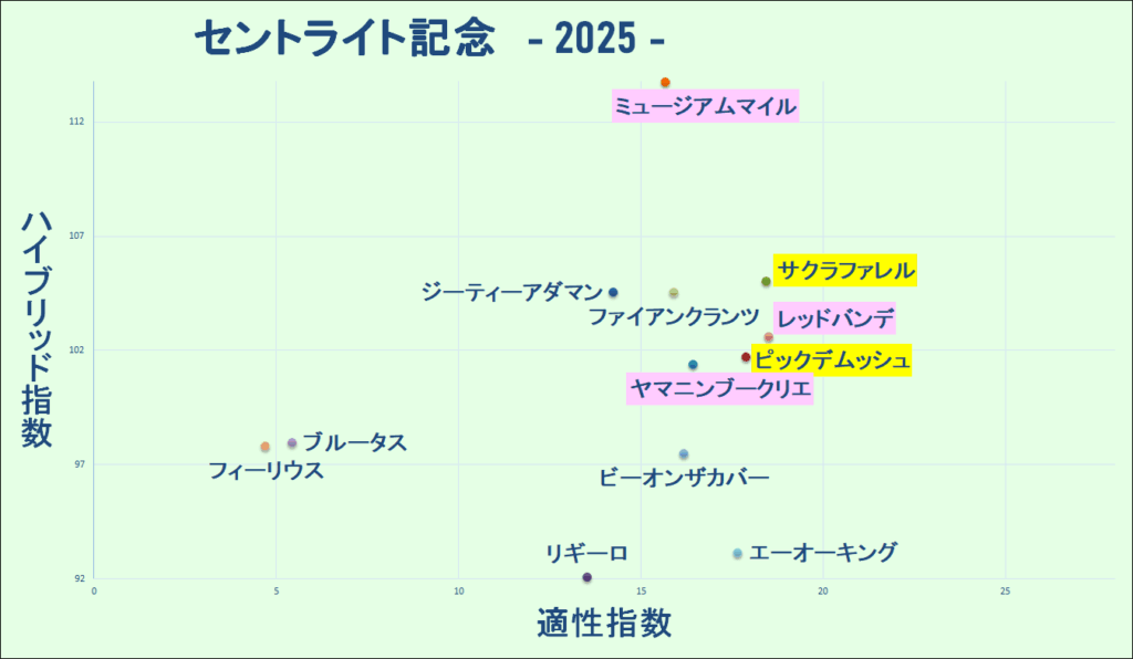 2025 セントライト記念 マトリクス 結果