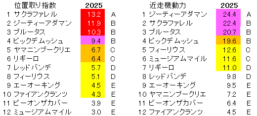 2025 セントライト記念 位置取り指数