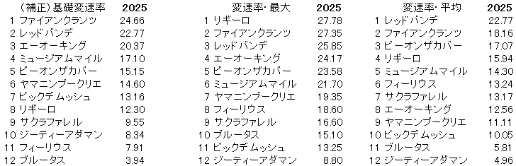 2025 セントライト記念 変速率