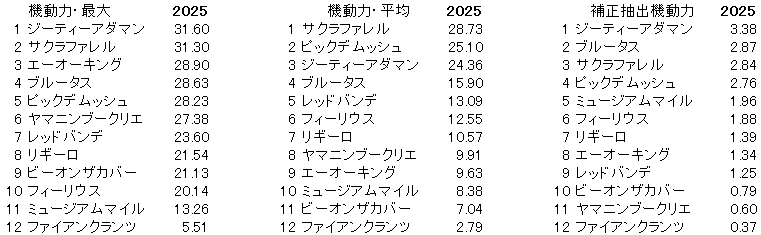 2025 セントライト記念 機動力