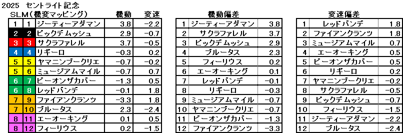 2025 セントライト記念 機変マップ 一覧