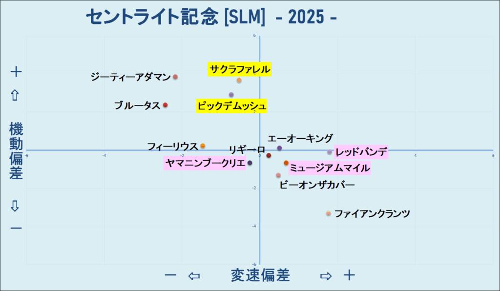 2025 セントライト記念 機変マップ 結果