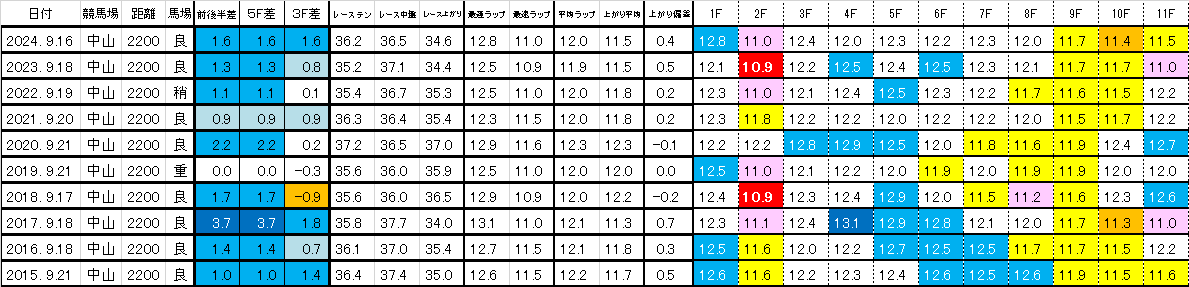 2025 セントライト記念 過去ラップ一覧 簡易版