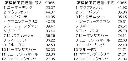2025 セントライト記念 高機動高変速値