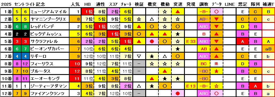 2025　セントライトＳ　結果まとめ1