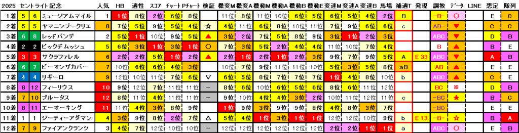 2025　セントライトＳ　結果まとめ2