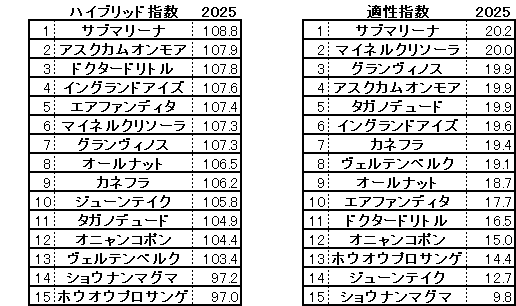 2025　チャレンジＣ　HB指数