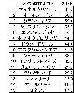 2025　チャレンジＣ　スコア