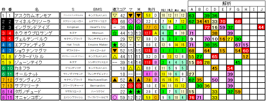 2025　チャレンジＣ　ラップ適性