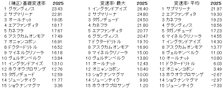 2025　チャレンジＣ　変速率