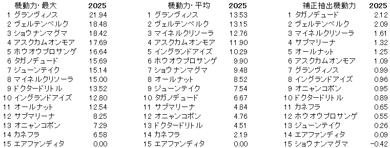 2025　チャレンジＣ　機動力