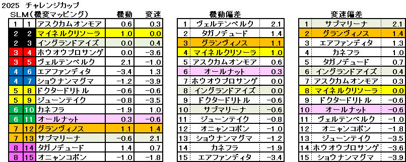 2025　チャレンジＣ　機変マップ　一覧　結果