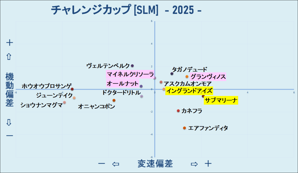 2025　チャレンジＣ　機変マップ　結果