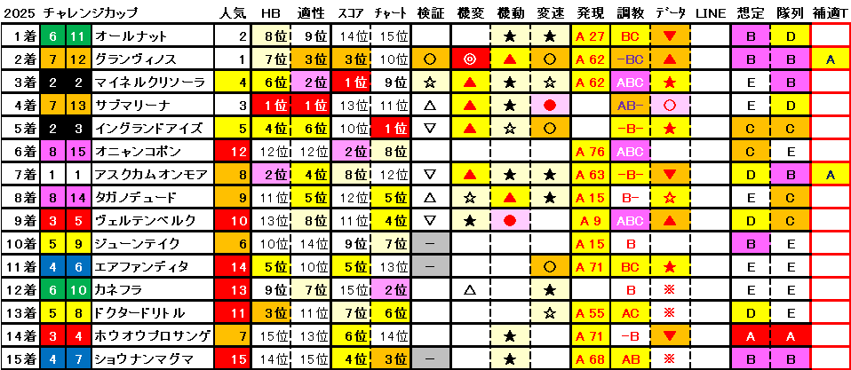 2025　チャレンジＣ　結果まとめ1