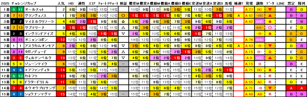 2025　チャレンジＣ　結果まとめ2