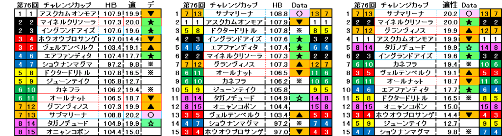2025　チャレンジＣ　自動データ印　結果