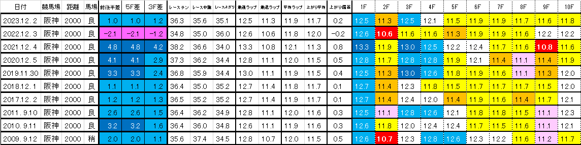 2025　チャレンジＣ　過去ラップ一覧　簡易版