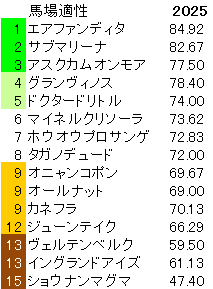 2025　チャレンジＣ　馬場適性指数