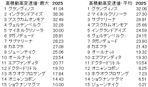2025　チャレンジＣ　高機動高変速値