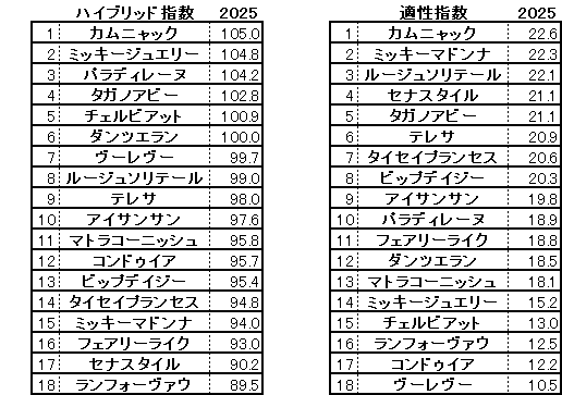 2025　ローズＳ　HB指数