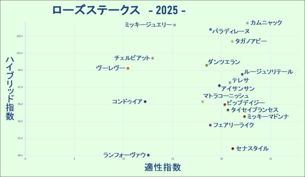 2025　ローズＳ　マトリクス