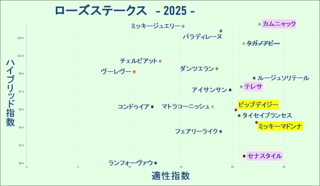 2025　ローズＳ　マトリクス　結果