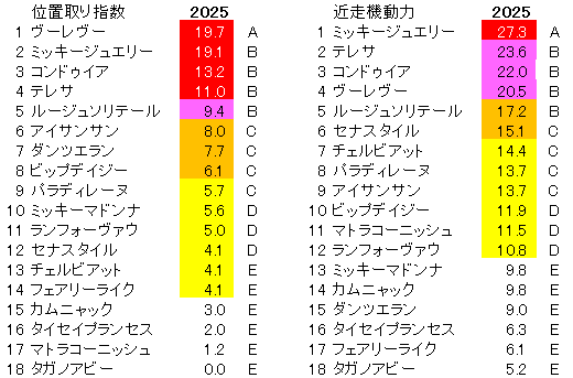 2025　ローズＳ　位置取り指数