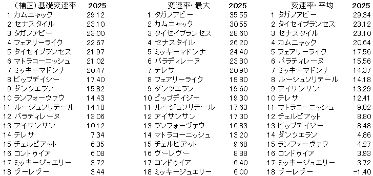2025　ローズＳ　変速率