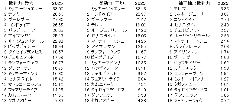 2025　ローズＳ　機動力