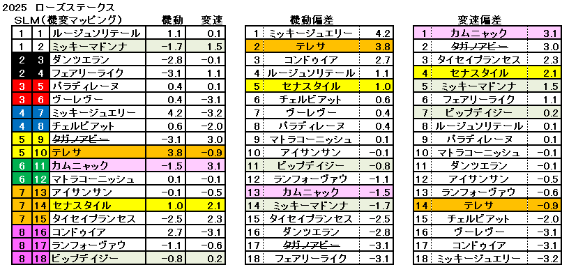2025　ローズＳ　機変マップ　一覧　結果