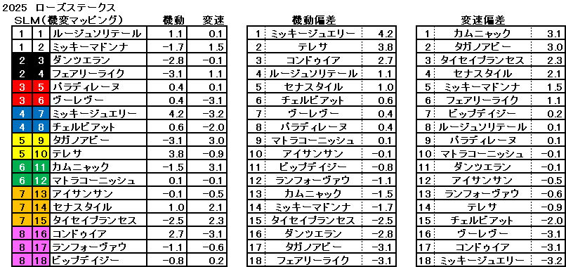2025　ローズＳ　機変マップ　一覧