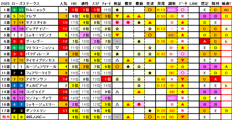 2025　ローズＳ　結果まとめ1