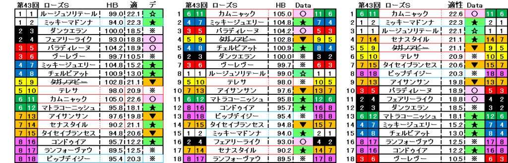 2025　ローズＳ　自動データ印　結果